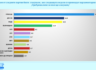 "Галъп" на Пеевски вече му дава второ място. Ще останат само две партии - ДПС и ГЕРБ