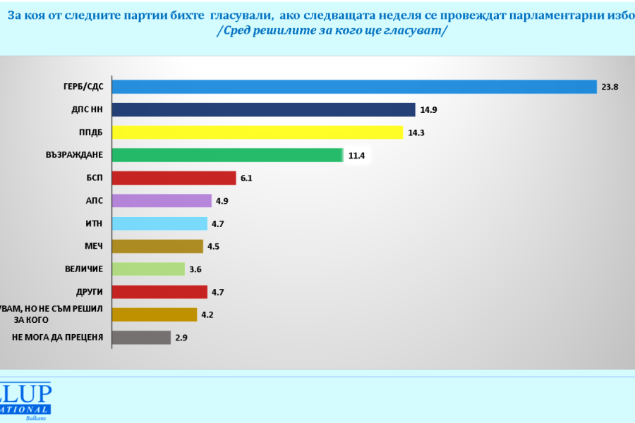 "Галъп" на Пеевски вече му дава второ място. Ще останат само две партии - ДПС и ГЕРБ
